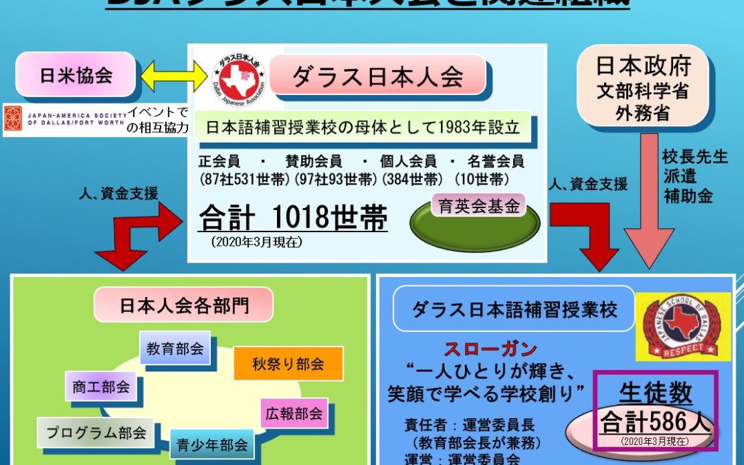 日本人会と関連組織、部会